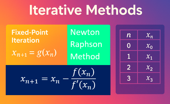 Iterative Methods – Learn