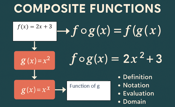 Composite Functions – Learn