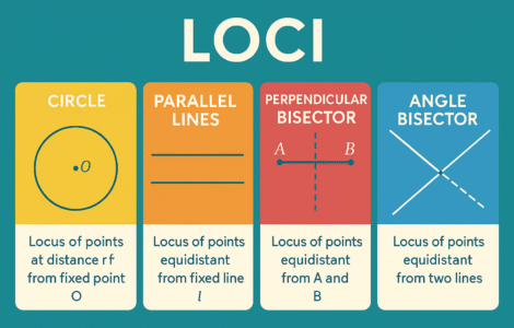 loci